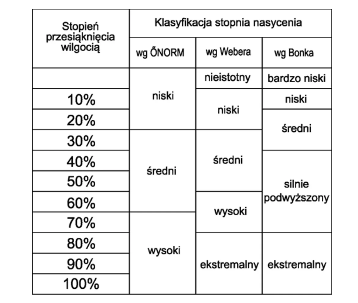 stopien przeciagniecia wilgocia