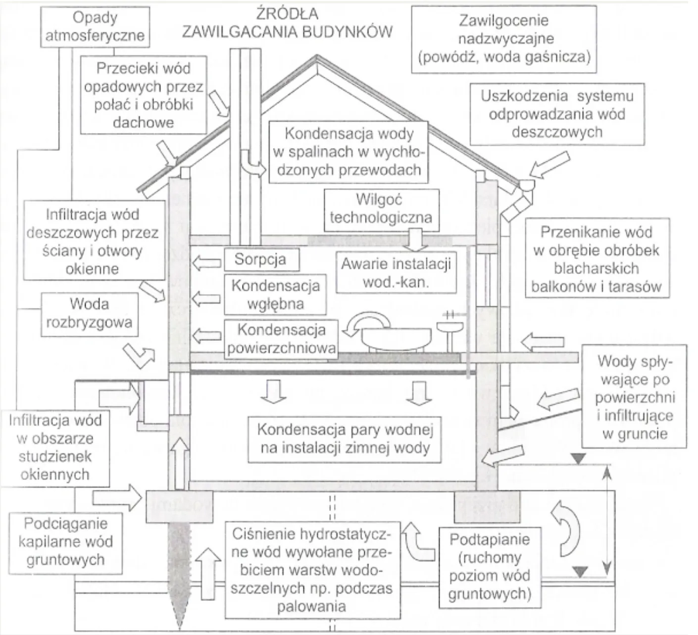 zrodla zawilgocenia budynkow